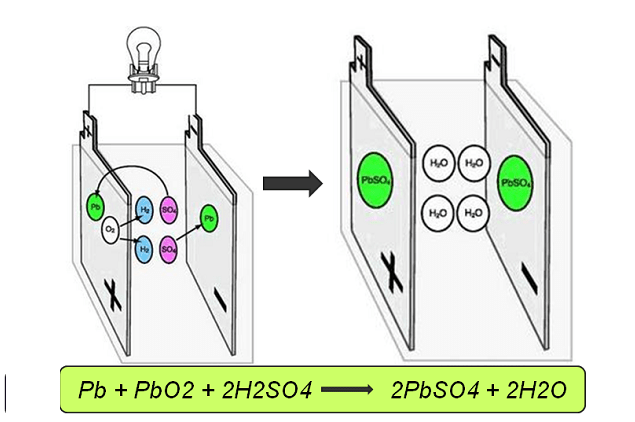 Khi nào bình ắc quy diễn ra hiện tượng phóng điện